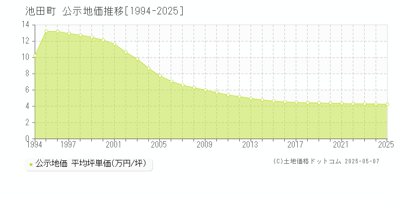 北安曇郡池田町全域の地価公示推移グラフ 