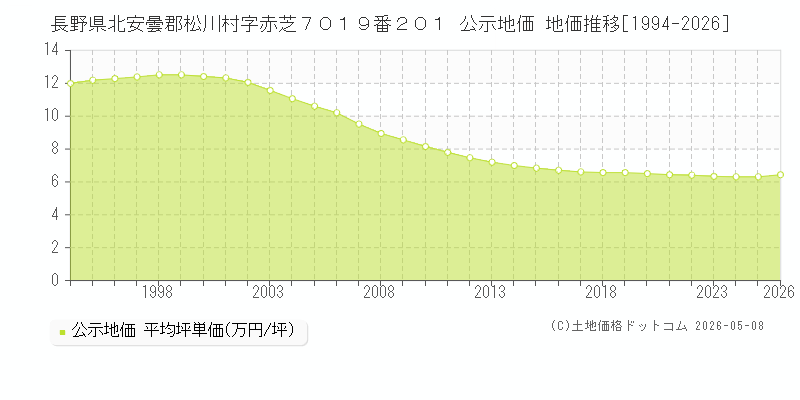 長野県北安曇郡松川村字赤芝７０１９番２０１ 公示価格 地価推移[1994-2026]