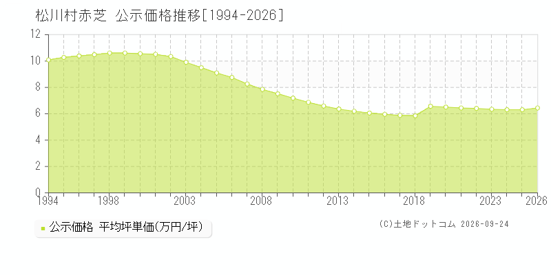 松川村赤芝の公示価格推移グラフ(坪単価)[1994-2026年]
