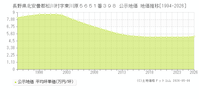 長野県北安曇郡松川村字東川原５６５１番３９８ 公示価格 地価推移[1994-2026]