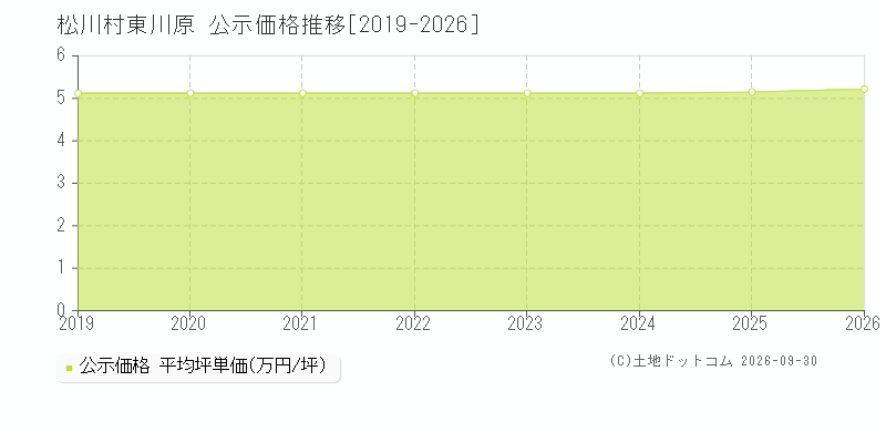 松川村東川原の公示価格推移グラフ(坪単価)[2019-2026年]