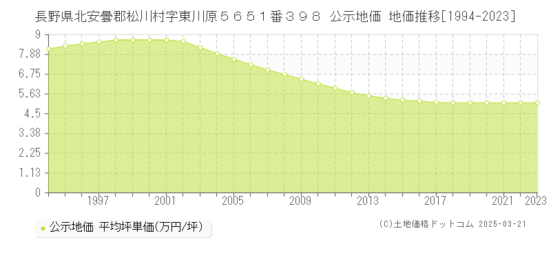 長野県北安曇郡松川村字東川原５６５１番３９８ 公示地価 地価推移[1994-2023]