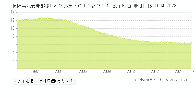 長野県北安曇郡松川村字赤芝７０１９番２０１ 公示地価 地価推移[1994-2023]