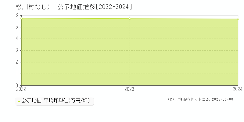 （大字なし）(松川村)の公示地価推移グラフ(坪単価)[2022-2024年]
