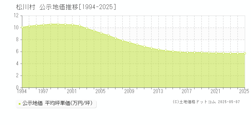 松川村(長野県)の公示地価推移グラフ(坪単価)[1994-2025年]