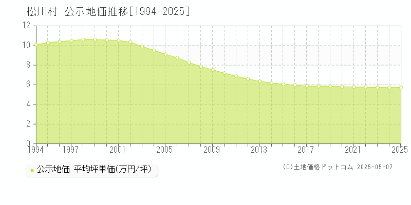 北安曇郡松川村全域の地価公示推移グラフ 