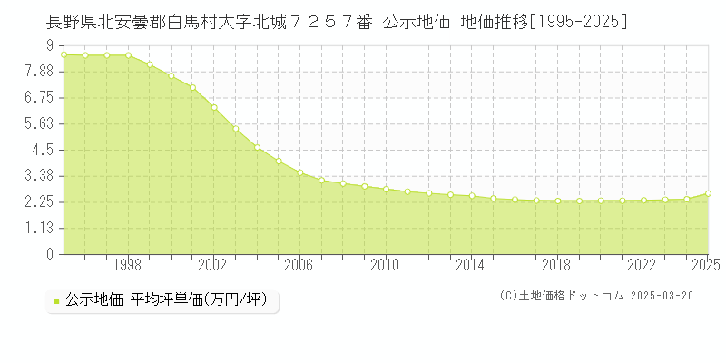長野県北安曇郡白馬村大字北城７２５７番 公示地価 地価推移[1995-2025]