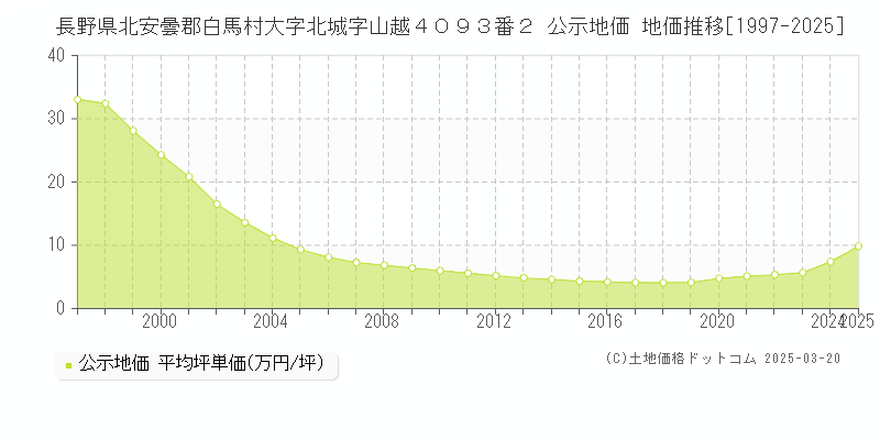 長野県北安曇郡白馬村大字北城字山越４０９３番２ 公示地価 地価推移[1997-2025]