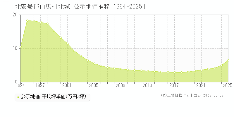 北城(北安曇郡白馬村)の公示地価推移グラフ(坪単価)[1994-2025年]