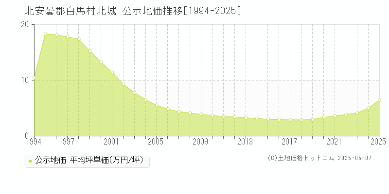 北安曇郡白馬村北城の地価公示推移グラフ 