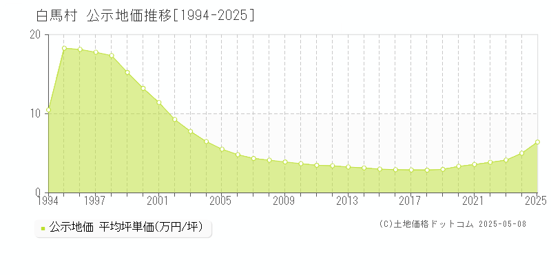白馬村(長野県)の公示地価推移グラフ(坪単価)[1994-2025年]