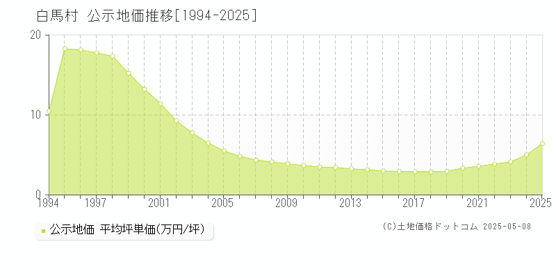 北安曇郡白馬村全域の地価公示推移グラフ 