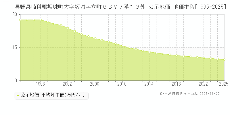 長野県埴科郡坂城町大字坂城字立町６３９７番１３外 公示地価 地価推移[1995-2025]