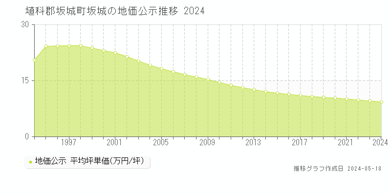 埴科郡坂城町坂城の地価公示推移グラフ 