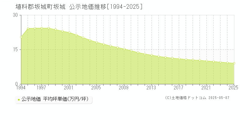 坂城(埴科郡坂城町)の公示地価推移グラフ(坪単価)[1994-2025年]