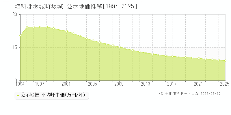 埴科郡坂城町坂城の地価公示推移グラフ 