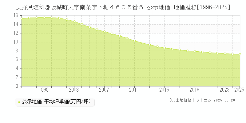 長野県埴科郡坂城町大字南条字下堀４６０５番５ 公示地価 地価推移[1996-2025]