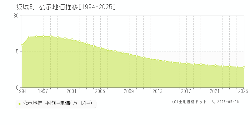 坂城町(長野県)の公示地価推移グラフ(坪単価)[1994-2025年]