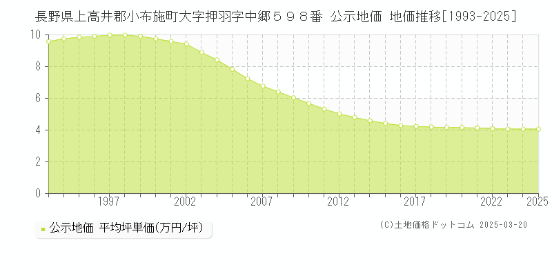長野県上高井郡小布施町大字押羽字中郷５９８番 公示地価 地価推移[1993-2025]