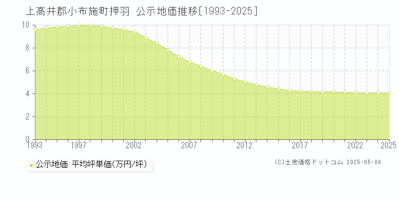 押羽(上高井郡小布施町)の公示地価推移グラフ(坪単価)[1993-2025年]