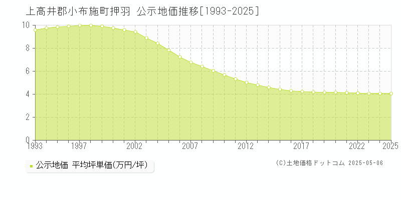 上高井郡小布施町押羽の地価公示推移グラフ 