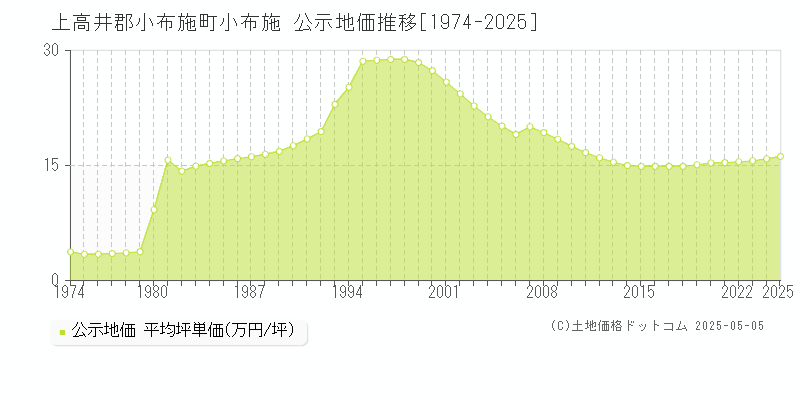 小布施(上高井郡小布施町)の公示地価推移グラフ(坪単価)[1974-2025年]