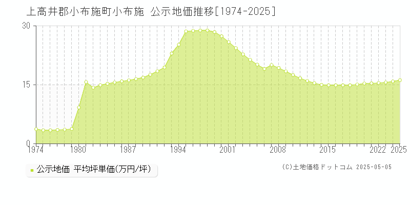 上高井郡小布施町小布施の地価公示推移グラフ 