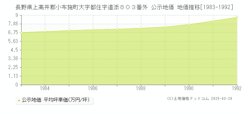 長野県上高井郡小布施町大字都住字道添８０３番外 公示地価 地価推移[1983-1992]