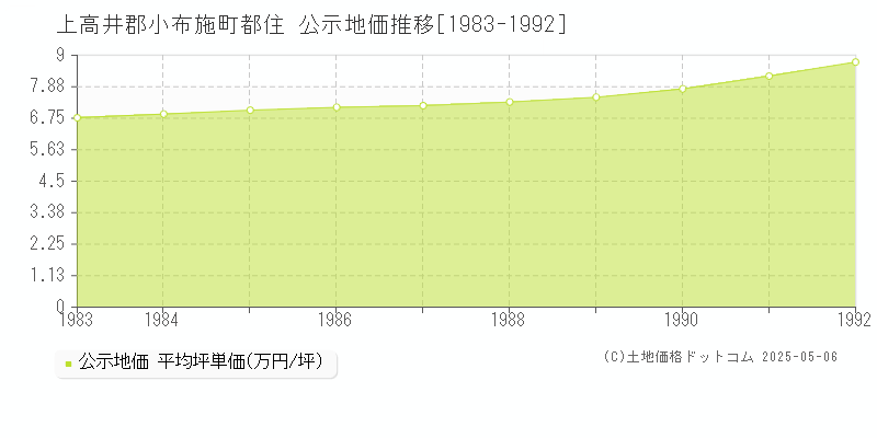 都住(上高井郡小布施町)の公示地価推移グラフ(坪単価)[1983-1992年]