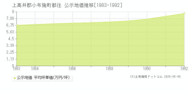 上高井郡小布施町都住の地価公示推移グラフ 