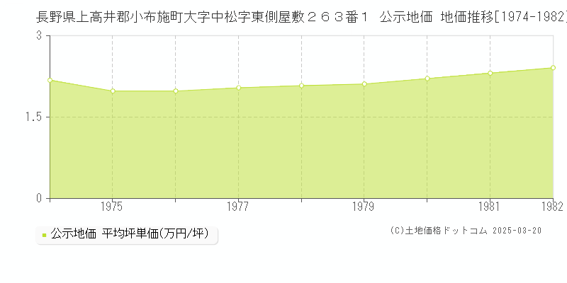 長野県上高井郡小布施町大字中松字東側屋敷２６３番１ 公示地価 地価推移[1974-1982]