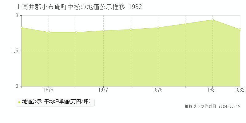 上高井郡小布施町中松の地価公示推移グラフ 