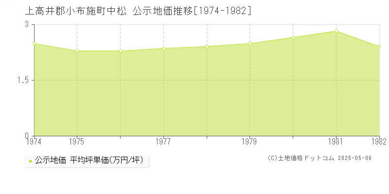 中松(上高井郡小布施町)の公示地価推移グラフ(坪単価)[1974-1982年]