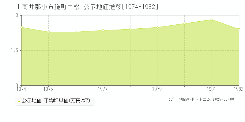 上高井郡小布施町中松の地価公示推移グラフ 