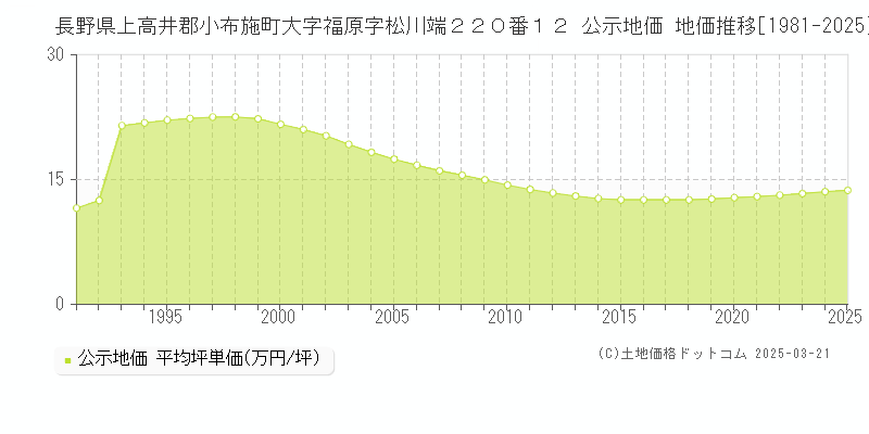 長野県上高井郡小布施町大字福原字松川端２２０番１２ 公示地価 地価推移[1981-2025]