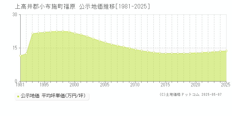 福原(上高井郡小布施町)の公示地価推移グラフ(坪単価)[1981-2025年]