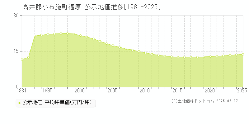 上高井郡小布施町福原の地価公示推移グラフ 