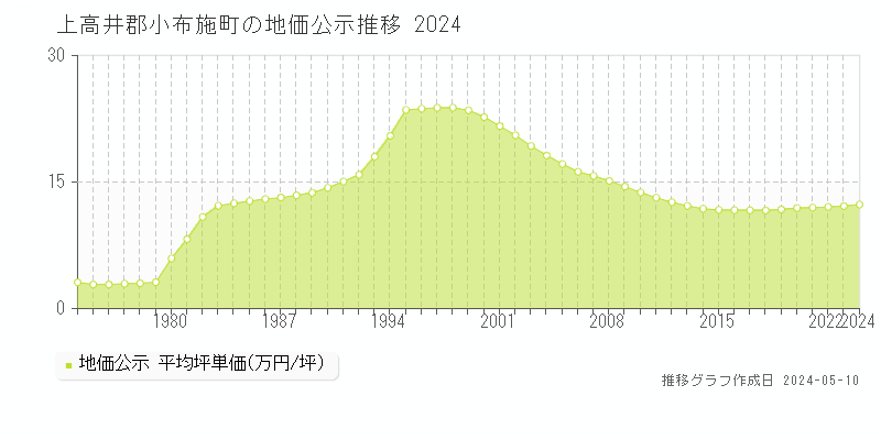上高井郡小布施町全域の地価公示推移グラフ 