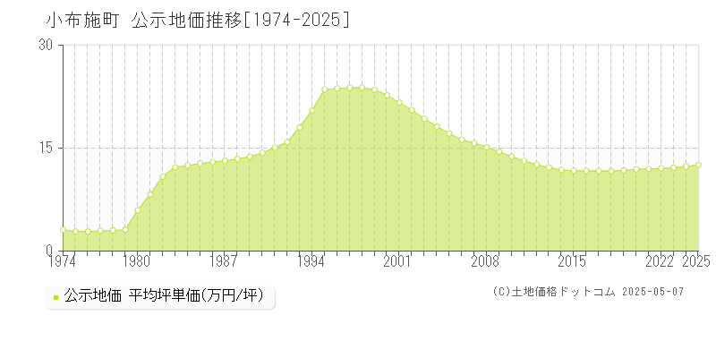 小布施町(長野県)の公示地価推移グラフ(坪単価)[1974-2025年]