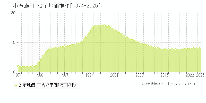 上高井郡小布施町全域の地価公示推移グラフ 