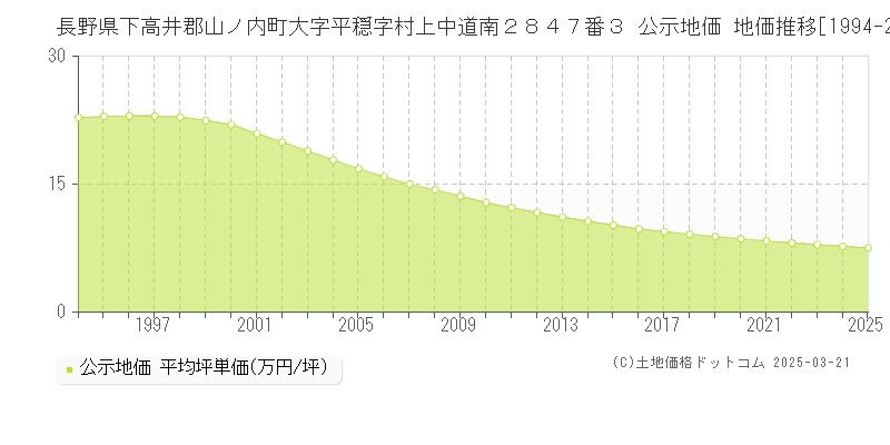 長野県下高井郡山ノ内町大字平穏字村上中道南２８４７番３ 公示地価 地価推移[1994-2025]