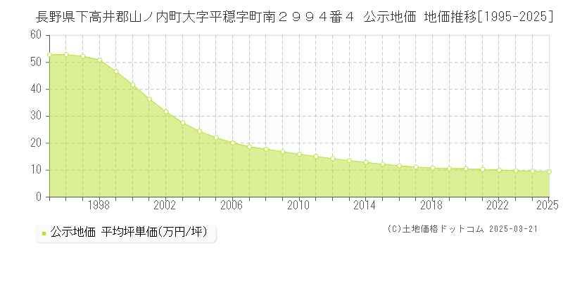 長野県下高井郡山ノ内町大字平穏字町南２９９４番４ 公示地価 地価推移[1995-2025]