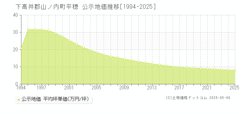 平穏(下高井郡山ノ内町)の公示地価推移グラフ(坪単価)[1994-2025年]