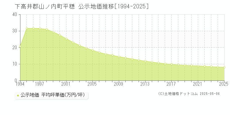 下高井郡山ノ内町平穏の地価公示推移グラフ 