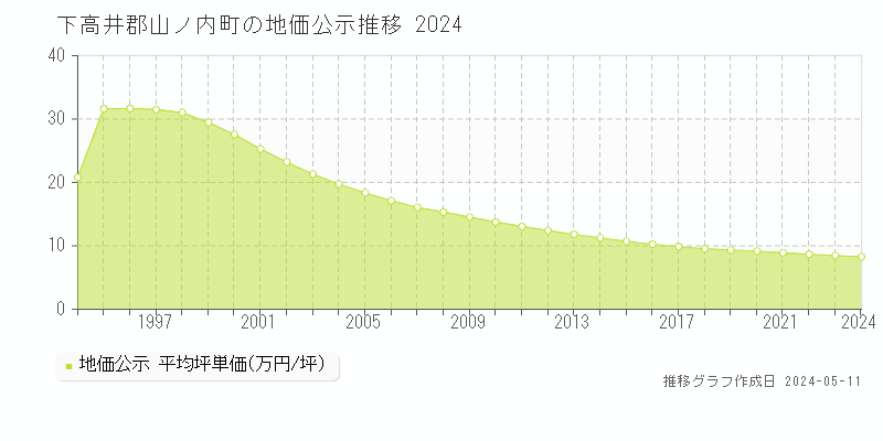 下高井郡山ノ内町の地価公示推移グラフ 
