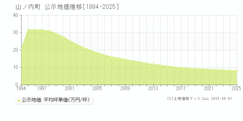山ノ内町(長野県)の公示地価推移グラフ(坪単価)[1994-2025年]