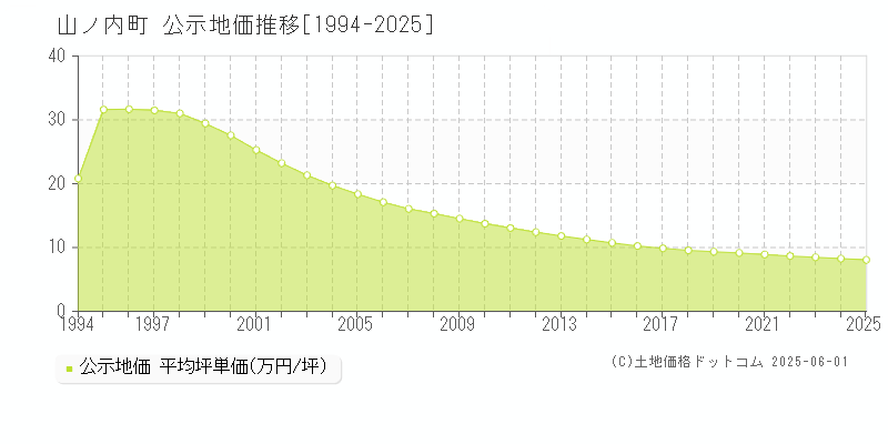 下高井郡山ノ内町全域の地価公示推移グラフ 