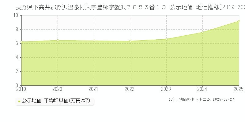長野県下高井郡野沢温泉村大字豊郷字蟹沢７８８６番１０ 公示地価 地価推移[2019-2025]