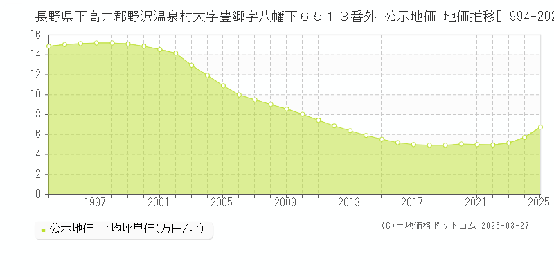長野県下高井郡野沢温泉村大字豊郷字八幡下６５１３番外 公示地価 地価推移[1994-2025]