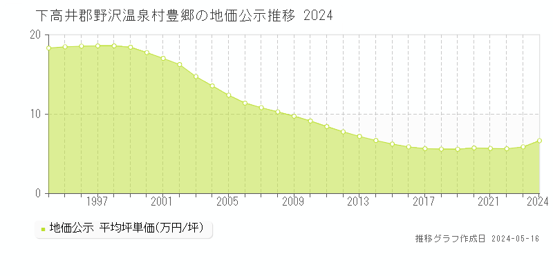 下高井郡野沢温泉村豊郷の地価公示推移グラフ 